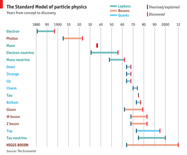 Standard model timeline